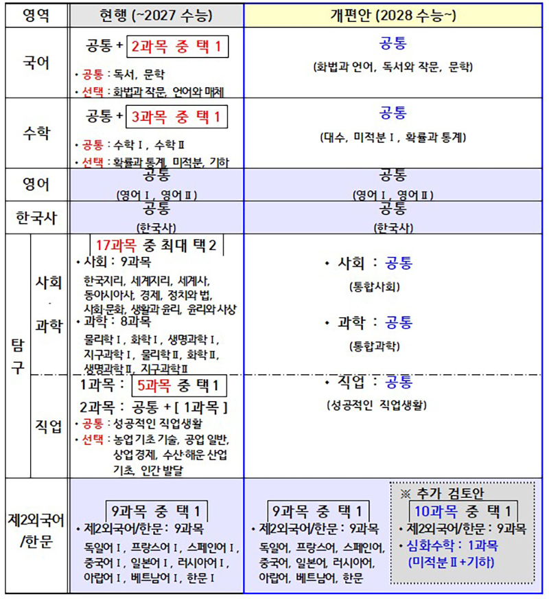 2025년부터 ‘5등급’ 체제…통합·융합형 수능 과목체계로 개편